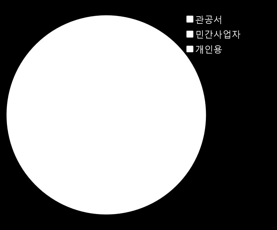 2% 로나타남 - 관공서는지자체및정부 ( 환경부 ) 에서설치한충전기에설치된계량기 - 민간사업자는한국전력공사, 한국전기차충전서비스, 한국전기차서비스,