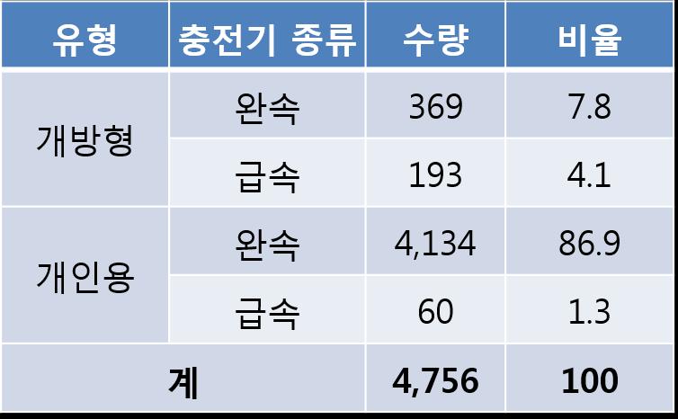 전기차통계 02 제주지역전기차충전기현황 유형별전기차충전기현황