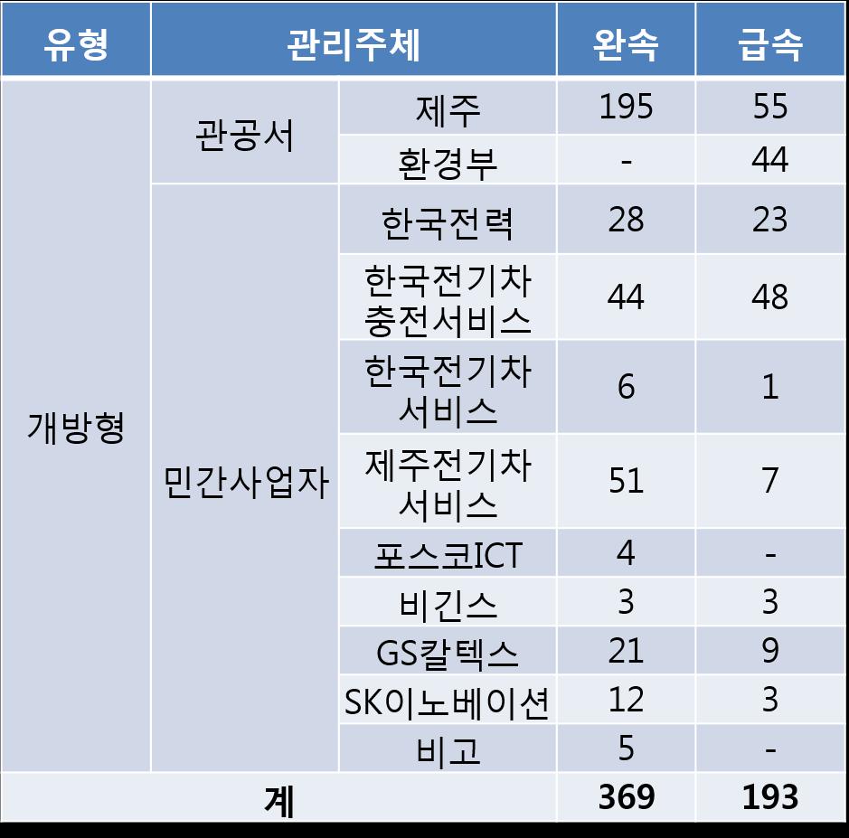 9% 로나타났고, 개방형완 속충전기가 7.8%, 개방형급속충전기는 4.