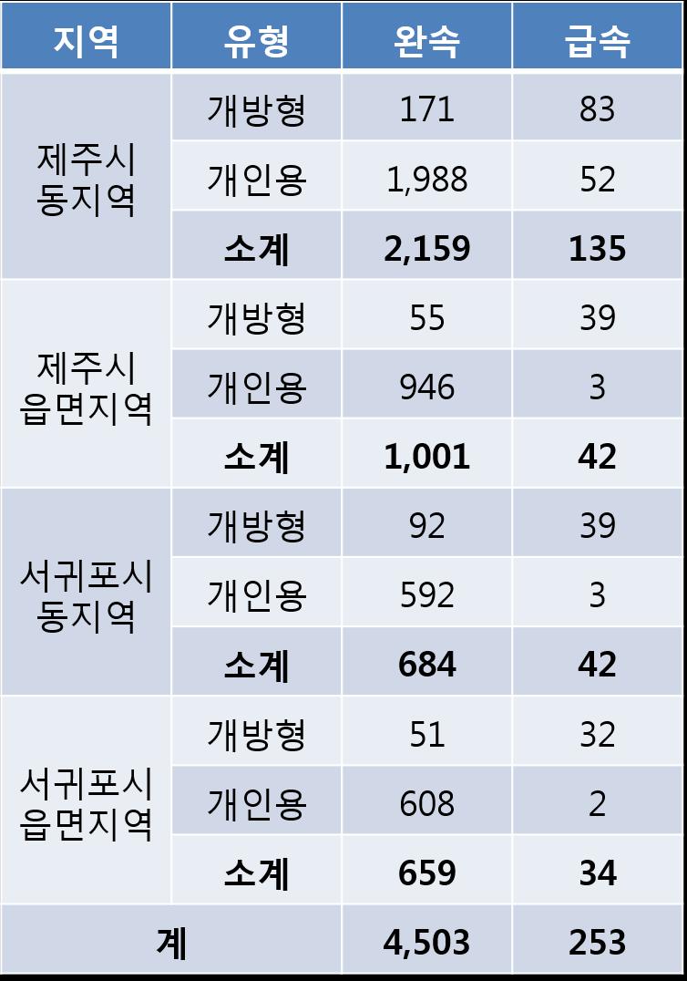 정비소, 전기택시충전기, 전기버스배터리교환정류장 (BSS) 및 렌터카업체등을포함함