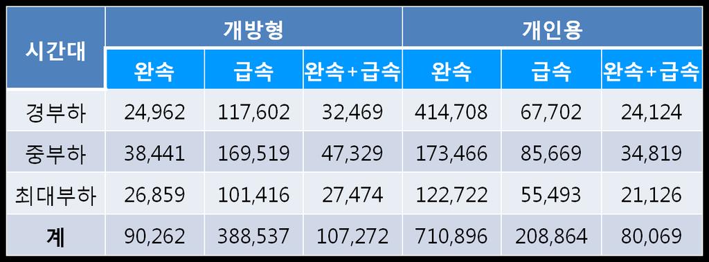 제주지역전기차충전기 전력사용량현황 전기차충전기전력사용량현황