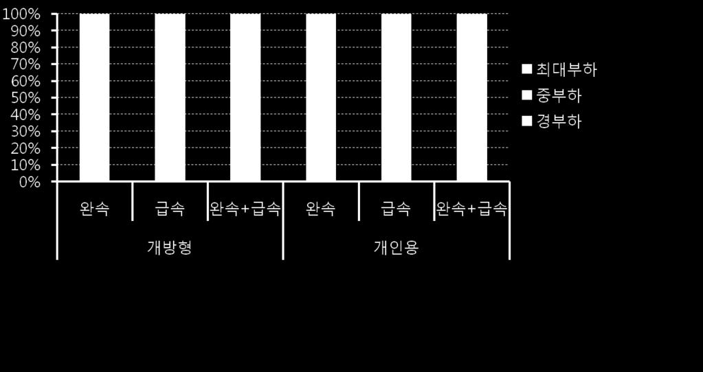 를차지하고있는것으로나타남 ( 단위 : kwh,%) 주 : 1 월은경부하시간대