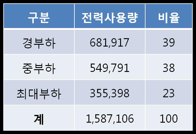 20:00~22:00), 최대부하 시간대 (10:00~12:00, 17:00~20:00,