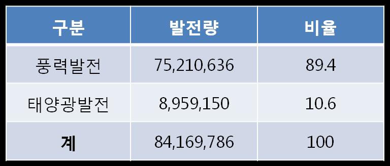 전기차통계 2017년 2월기준신재생에너지발전량 ( 자료 : 전력거래소제주지사 ) 신재생에너지중풍력 태양광두종류에너지원의발전량을분석함.