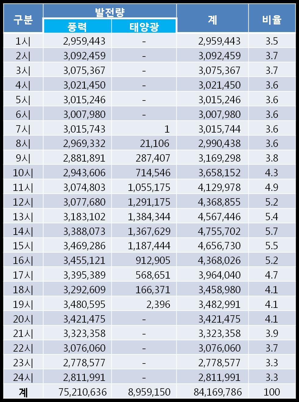 제주지역신재생에너지발전량을분석한결과풍력발전이 89.4%, 태양광발전이 10.