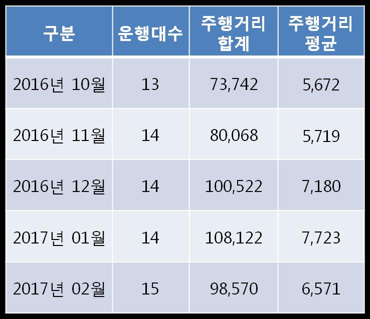 전기버스운영현황 ( 단위 : km) 주 :