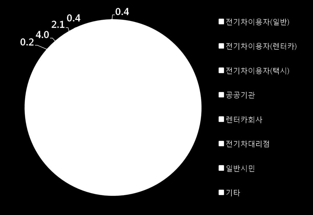 ( 렌터카 ), 전기차이용자 ( 택시 ), 공공기관, 렌터카회사, 전기차대리점,