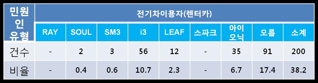 전기차, 기타사항문의등다섯가지사항으로구분 06 EV 콜센터민원 민원인구분 ( 단위