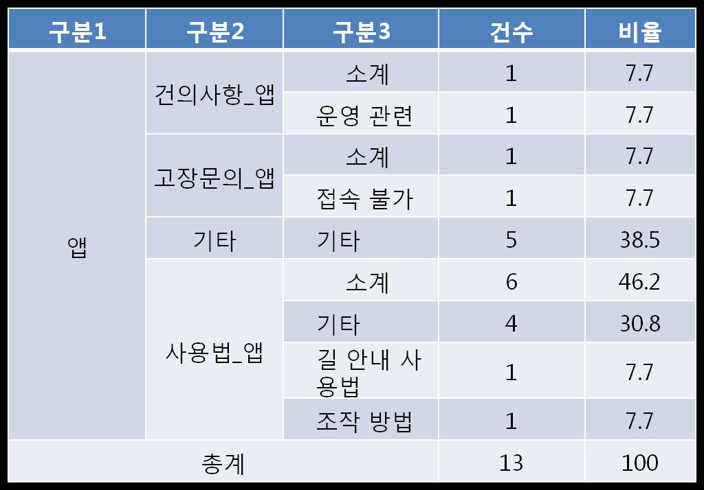 전기차통계 민원유형구분