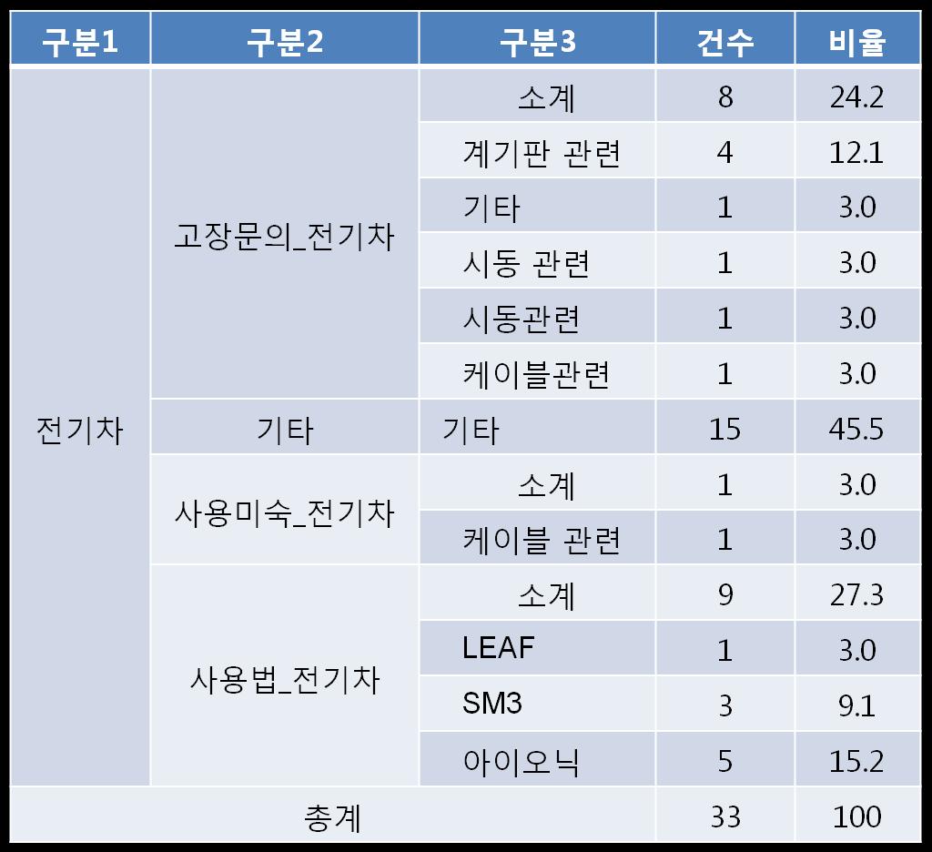 단위 : 건, %) (