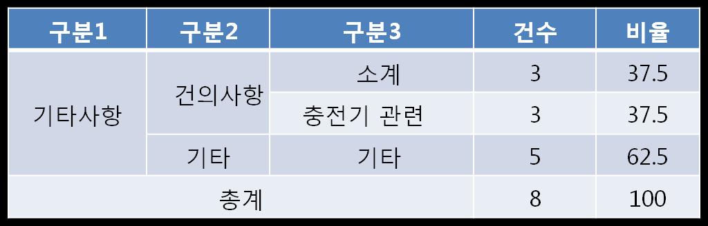 앱문의세부사항 (  단위