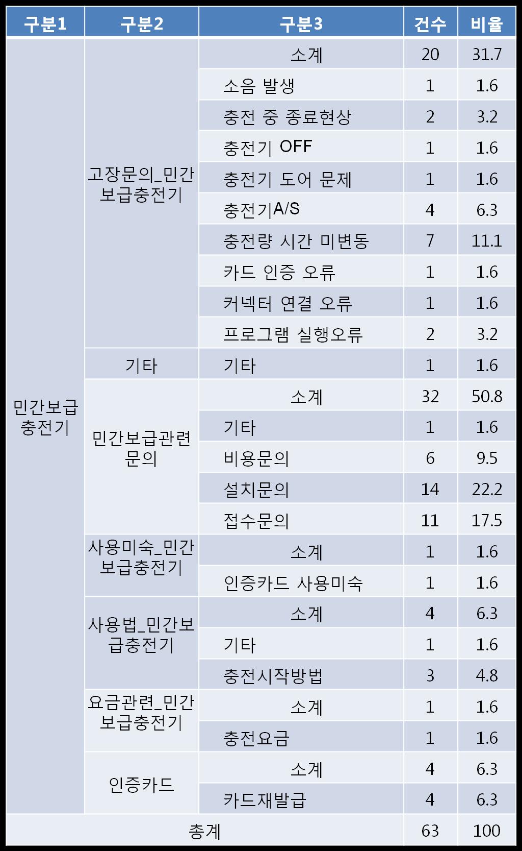 전기차통계 06 EV 콜센터민원 (