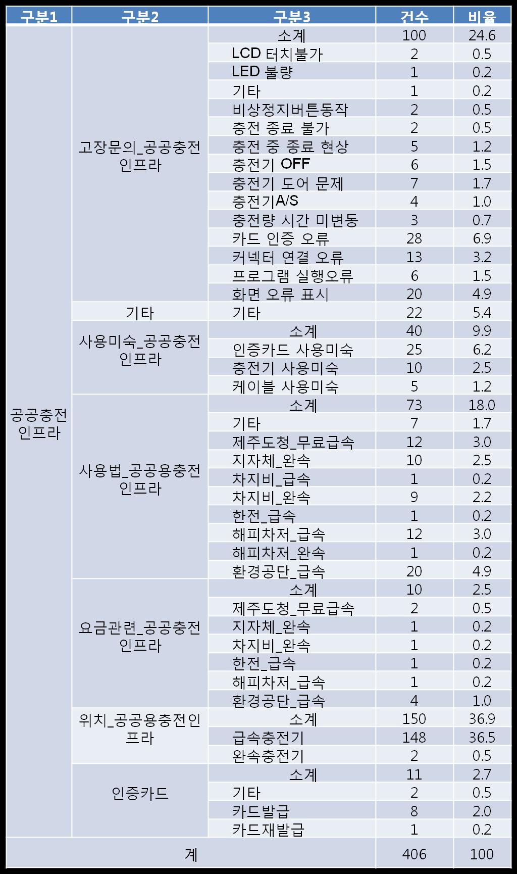 공공충전인프라세부사항 민간보급충전기