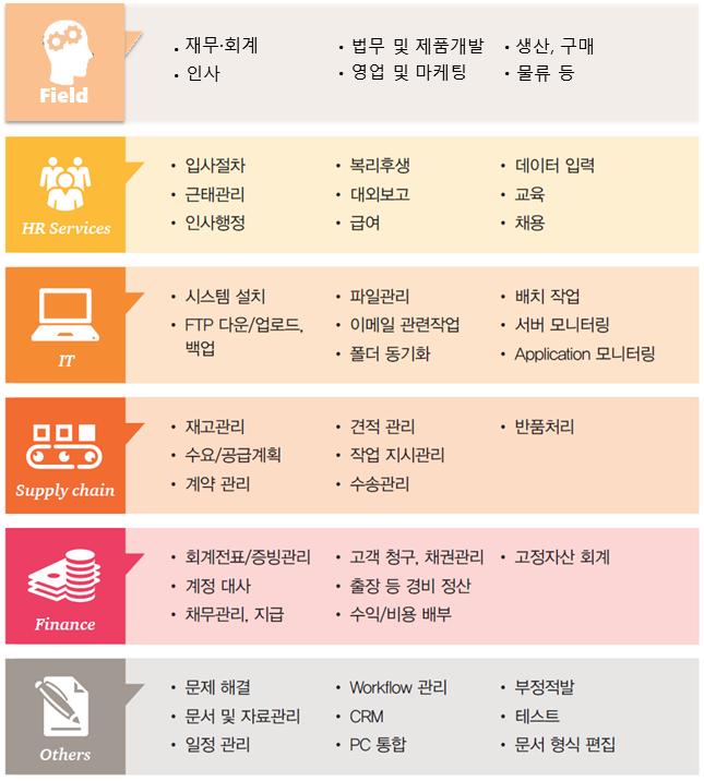 Technology Industry Policy ( 적용분야 ) 기업의재무 회계, 인사, 법무및제품개발, 영업 마케팅, 생산, 구매, 물류등기업업무전반에걸쳐 RPA 가적용 ( 예시 ) 금융권의 Back Office에서는정산업무, 은행의자금세탁방지규정준수업무등에서 RPA 가도입되어있고, Front Office에서는자산관리형가상비서, 고객응대형감정인식로봇,