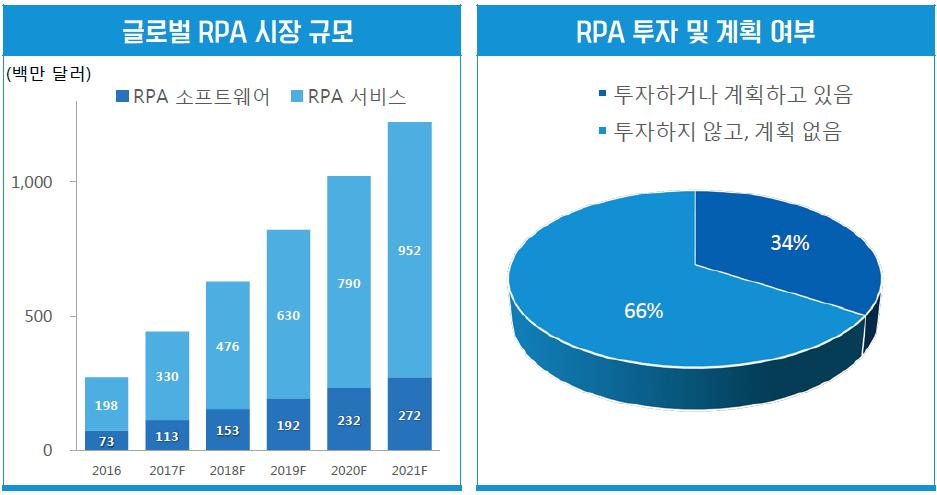 Technology Industry Policy - ( 응용프로그램작업라이브러리 ) 사용자가보다쉽게해당정보를입력할수있도록자주수행하는작업프로그램에특화된작업라이브러리를제공 - ( 이미지인식기술과 OCR) 이미지의특징을분석하여작업범위를설정할수있는이미지인식기술및이미지에서텍스트를인식할수있는 OCR( 광학문자판독 ) 기술 04 ( 글로벌동향 ) 글로벌 RPA 시장은