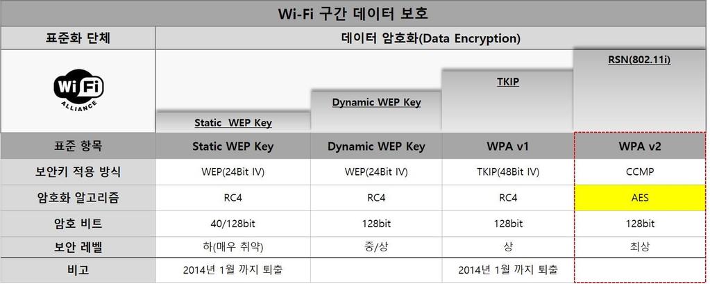 국제표준인증방식 암호화된 EAP 802.