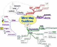 [ 그림 5 ] 문화지도작성방법 ( 예시 ) Mind Map