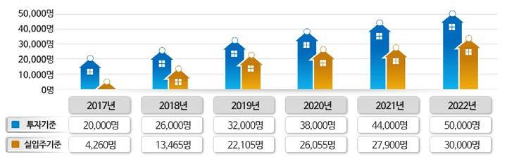 특별기획 또한최근대내 외금리인상등불안정한금융시장상황에도불구하고, 학자금상환부담경감을위하여 2017년 2학기와 2018년 1학기지속적으로대출금리를인하하였다. 그결과신규대출자 54만명, 기존취업후상환학자금대출자 99만명이약 113억원 ( 17년 2학기 94억원, 18년 1학기 19억원 ) 의대출이자부담을덜수있었다.