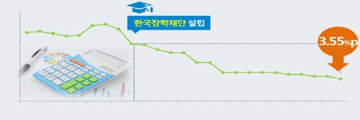 2017년 4년제대학평균입학금기준, 대학입학금폐지시국 공립대 14만 9천원, 사립대 77만 3천원의등록금경감효과가나타날것으로전망된다. 9% 8% 7% 6% 5% 4% 3% 2% 1% 0% 6.95% 6.84% 7.80% 7.30% 5.80% 4.90% 3.90% 2.90% 2.70% 2.50% 2.