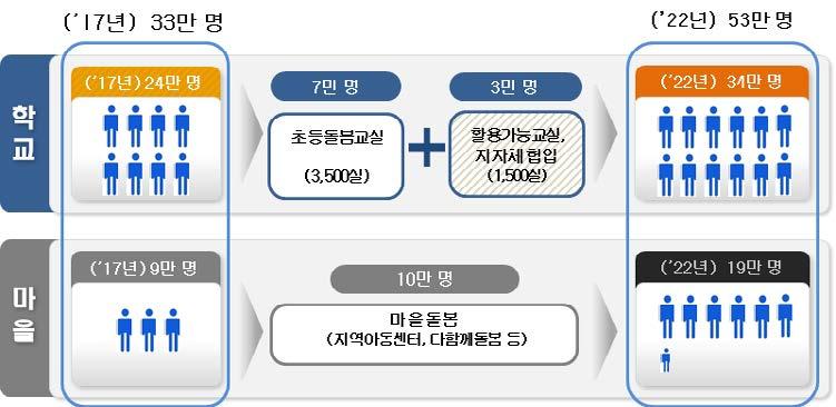 특별기획 [ 그림 1] 초등돌봄공급계획 * 출처 : 온종일돌봄체계구축 운영실행계획 ( 관계부처합동, p.6., 2018.4.) 온종일돌봄정책추진과제 온종일돌봄정책추진을위한핵심과제는 1) 지역혁신을통한선도모델구축, 2) 초등단계돌봄서비스확대및내실화, 3) 체계구축을위한제도적지원으로구분된다. 1. 지역혁신을통한온종일돌봄선도모델구축온종일돌봄생태계구축선도사업 (3년간총80억원규모로 10개지역내외의지자체를선정하여지원 ) 을통해, 지자체를중심으로교육청및학교와협업하여지역특성에맞는온종일돌봄체계선도모델을마련하고자한다.