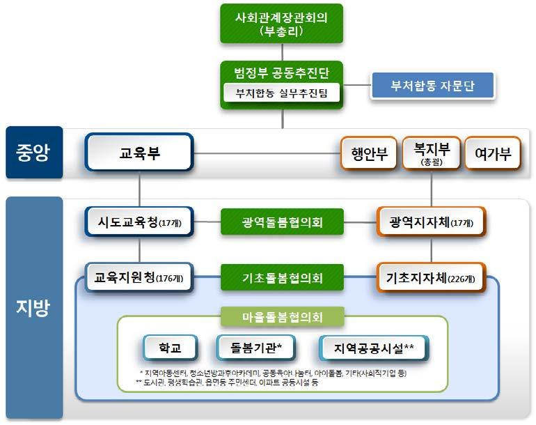 특별기획 * 지역아동센터, 청소년방과후아카데미, 공동육아나눔터, 아이돌봄, 기타 ( 사회적기업등 ) ** 도서관, 평생학습관, 읍면동주민센터, 아파트공동시설등 [ 그림 3] 범정부돌봄서비스협력및전달체계 * 출처 : 온종일돌봄체계구축 운영실행계획 ( 관계부처합동, p.17., 2018.4.) 또한온종일돌봄체계구축을위한행 재정적인지원을하고자한다.