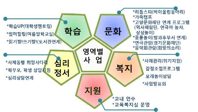 교육현장 Report HAT? HOW? 교육복지우선지원사업은무엇을어떻게하는가? 교육복지우선지원사업의의미를정확히이해하지않고는사업의성공을바라볼수없다. 아직도많은교사들은교육복지를막연히혹은대충알고있다는것이다. 그래서최우선적으로사업시작전에교사연수를실시했다.