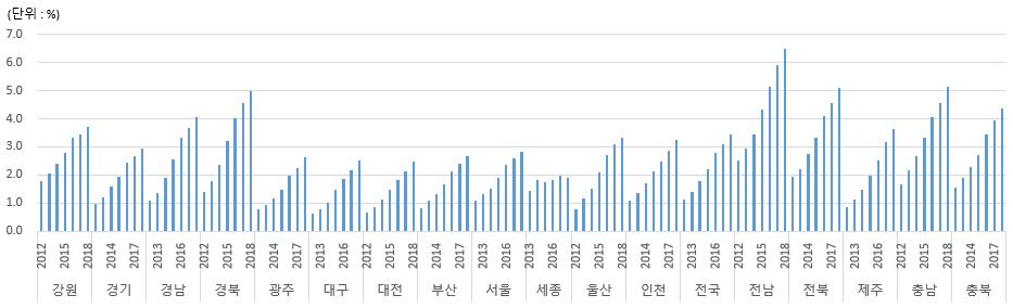 교육현장 Report < 표 5> 2018 년시도별학제별다문화학생수및비율 시도 학생수다문화학생수다문화학생비율 초중고초중고초중고 서울 424,800 216,330 259,554 11,940 2,701 1,382 2.8 1.2 0.5 부산 152,775 77,021 90,667 4,097 685 370 2.7 0.9 0.