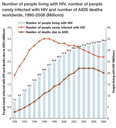 Hyun : A Study on the Millennium Development Goals and Sustainable Development Goals of UN for Enhancing the Quality of Human Life 535 Figure 3. Statistics for HIV and AIDS patients. 2.