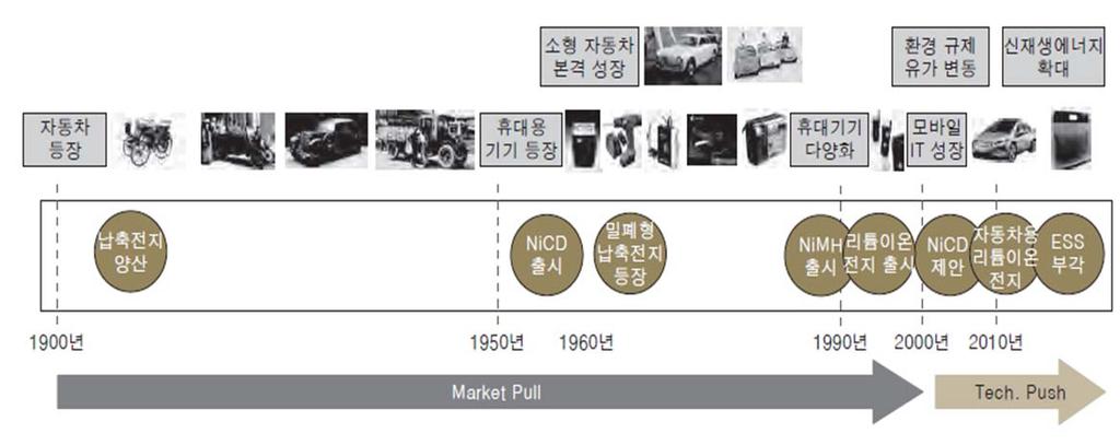 일회만사용할수있는 1차전지와달리 2차전지는전기를여러번충전하여반복적으로다시사용할수있는에너지저장장치다. 서로다른양극과음극의소재간전자의이동을통해충전과방전이이루어진다. 충전할때는전기에너지를화학에너지형태로전지에저장하고, 사용시에는화학에너지를다시전기에너지로전환하여사용한다. 일상생활에서쉽게볼수있는휴대폰, 노트북, 디지털카메라등에사용되고있다.