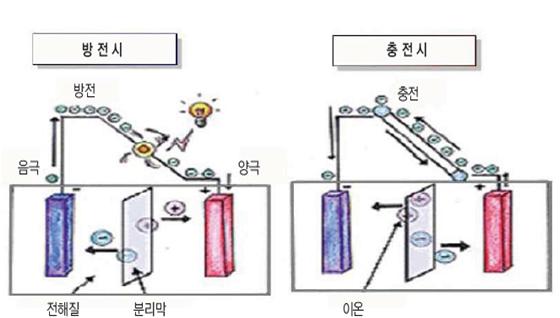 현재상용화되어사용되고있는주요양극활물질로는리튬코발트계 (LCO), 리튬니켈코발트망간계 (NCM), 리튬니켈코발트알루미늄계 (NCA), 리튬망간계 (LMO), 그리고리튬인산철계 (LFP) 등이있다 (48 페이지참고 ).