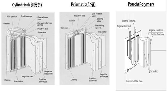 분리막은양극과음극사이에서리튬이온을전달하는다공성고분자필름으로, 양극과음극이직접접촉하여전자가바로전달되는단락현상을방지하는역할을한다. 주로폴리에틸렌 (PE) 계열소재가사용된다. 리튬이온전지는외부형태와소재에따라원통형, 각형, 폴리머형 ( 파우치형 ) 으로나뉜다.