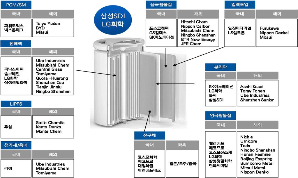 에코프로 에코프로 휘닉스소재 한화케미칼 해외업체 Umicore( 벨 ), Nichia( 일 ) Umicore( 벨 ), Nichia( 일 )