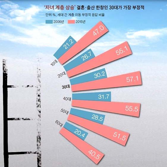 8. 계층상승비관확산 : 20~50 대중절반이상 (2015) 나는하층