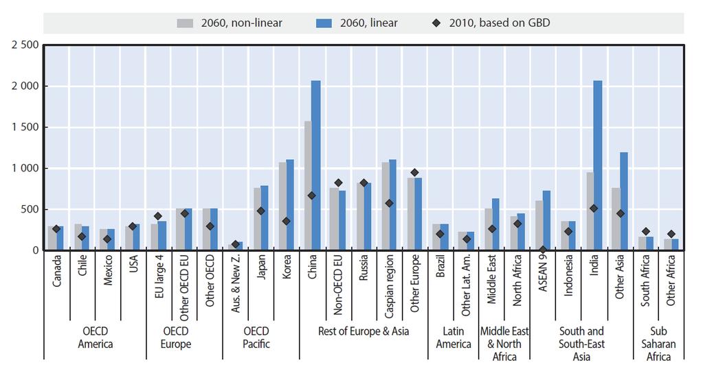 9. 악화일로의대기오염대기오염사망률 : 2010, OECD 상위권 2060, 세계 3 위 OECD (2016),