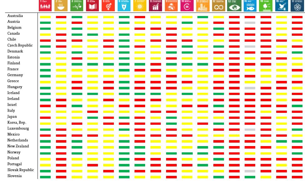 OECD 국가들의 SDG Index & Dashboards Source: