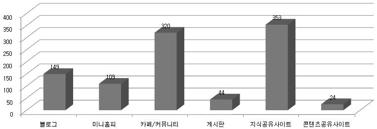 3> 가장신뢰하는소셜미디어 ( 단위 : 명 ) 가장신뢰하는소셜미디어의경우전반적으로지식공유사이트와카페 / 커뮤니티가가장높은값을보여주었으며, 블로그, 미니홈피, 게시판, 콘텐츠공유사이트가그보다낮은값을보여주고있었다.