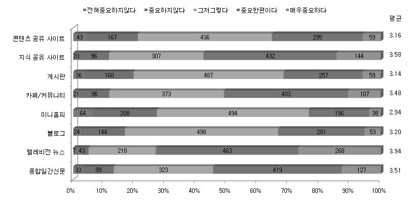 순이었다. 신속성과더불어시의성측면에서는전통미디어의경쟁력을긍정적으로평가하고있음을볼수있는데, 신문의경우카페 / 커뮤니티, 지식공유사이트, 게시판등의소셜미디어와는큰차이를보이지않고있었다.