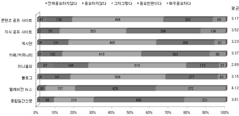 회적중요도에대한질문문항에서는텔레비전뉴스와종합일간신문이여타소셜미디어보다높은평균값을보여주었으며, 소셜미디어의경우지식공유사이트, 카페 / 커뮤니티가높은평균값을보였다. 가장낮은평균값을기록한소셜미디어는미니홈피였으며그다음은블로그였다.