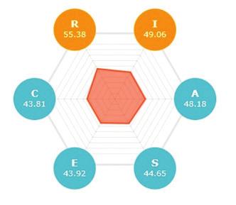 커리어넷진로심리검사 직업흥미검사, 직업적성검사, 직업가치관검사, 진로성숙도검사등커리어넷진로심리검사