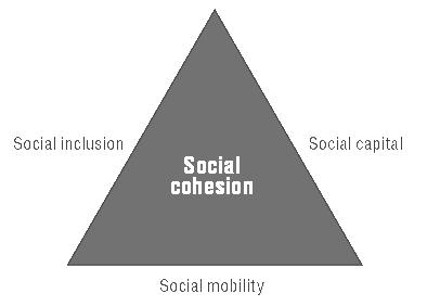 제 3 장복지수급경험과사회적신뢰 67 - 사회적자본은신뢰, 사회적관계의활성화, 사회적규범의공유등사회조직의특성을설명하는것으로, 상호협조적인활동을수행하는데필요한기본요소로인식되고있음.