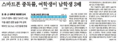 2 스마트폰 인터넷이용실태 모바일메신저 뉴스검색 온라인게임 일반적인 웹서핑 음악 모바일메신저 뉴스검색 온라인게임 일반적인 웹서핑 음악 스마트폰 인터넷의존율이높아져중독위험성심화 출처 :