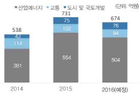 Journal of International Development Cooperation < 그림 2> KOICA 도시개발분야사업규모 (1999~2015) 출처 : KOICA 통계조회서비스 http://stat.koica.go.kr ( 접속일 : 2017.11.28.