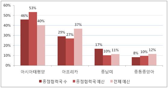 Journal of International Development Cooperation 큰비중을차지한다. 이어서아프리카는 1,231억원으로예산의 37% 를차지하며, 중남미와중동 중앙아지역예산은큰차이가없으나, 중동 중앙아가 389억원 (12%) 으로약간많고, 중남미는 380억원 (11%) 으로가장적은예산을할당받았다.