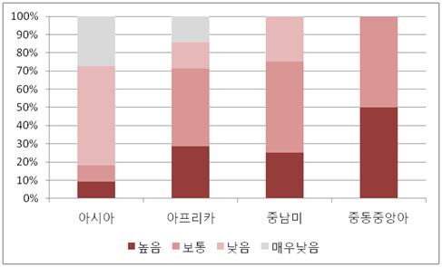 Journal of International Development Cooperation 히사업을수행하고있는국가로평가할수있다. 중남미또한볼리비아 1개국을제외한나머지 3개국이목표달성가능성보통이상 (70%~100%) 으로분류되었다. < 그림 3> 목표달성도에따라분류한지역별현황비교 출처 : 국가별 CPS 및 KOICA 예산안을바탕으로저자재구성 3.