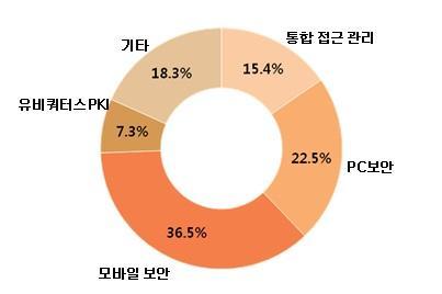 전문모바일보안솔루션개발기업 라온시큐어는국내정보보안기업중유일하게 MDM, 암호인증, 모바일백신, 가상키패드등모바일통합보안솔루션을모두보유하고있다. 고객사입장에서는이와같이모바일보안제품을통합적으로구매할수있어경제적이고효율적이며, 관리포인트를감소시킬수있는장점이있다.