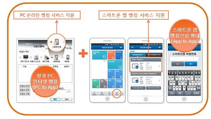 이번서비스는사용자가늘어나는것에비례해서매출및수익측면도증가할수있는구조다. 따라서가입자증대에따라솔루션위주였던매출구조에서큰전환점이되어줄것으로기대된다. 그림 1) USIM 스마트인증서비스개요 모바일기반으로사물인터넷보안으로사업확장 라온시큐어는이와같은모바일보안기술및사업경쟁력을기반으로최근주목받고있는사물인터넷보안관련기술및레퍼런스를보유하고있다.