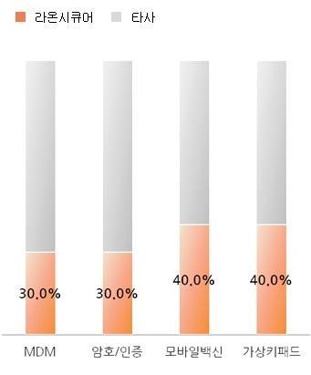 표 3) 사업분야별시장점유율 표 4) 매출 이익추이 올상반기에도보안사업계절성영향과정보보안업종의전반적인단기침체영향으로영업이익적자가지속됐다.