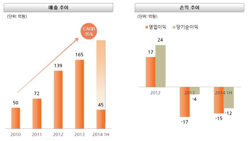 특히수익성이높은모바일보안사업의매출비중이지속적으로증가하고있어대폭개선이기대된다. 라온시큐어는높은수익성과성장성이기대되는모바일보안분야의매출비중을지난해기준 36.