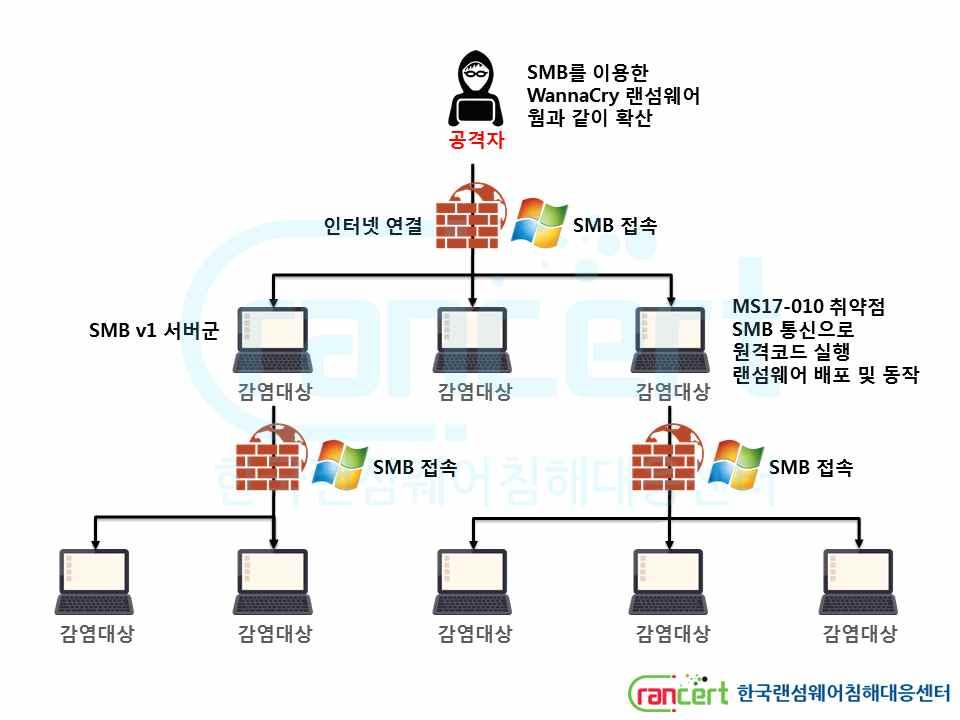 워너크라이감염아키텍처 영국보안전문가의의한 킬스위치 조치로확산저지,