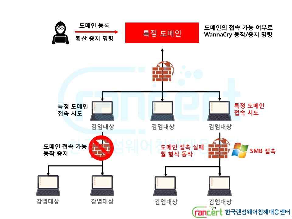 (MalwareTechBlog) 가워너크라이가미등록된특정도메인과